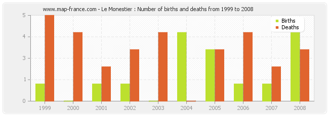 Le Monestier : Number of births and deaths from 1999 to 2008